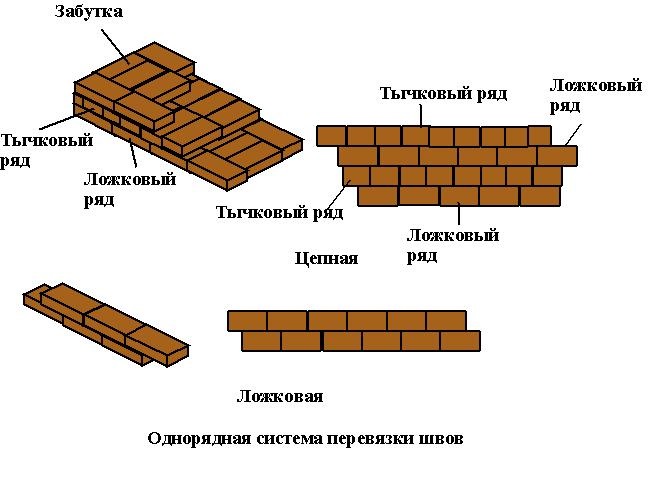 Stroški opeke v moskvi